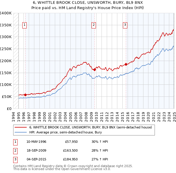 6, WHITTLE BROOK CLOSE, UNSWORTH, BURY, BL9 8NX: Price paid vs HM Land Registry's House Price Index