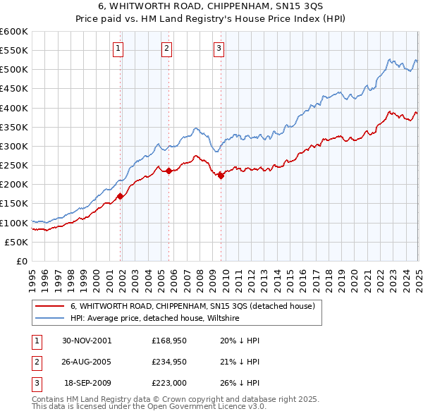 6, WHITWORTH ROAD, CHIPPENHAM, SN15 3QS: Price paid vs HM Land Registry's House Price Index