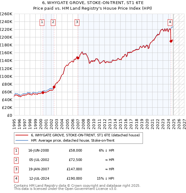 6, WHYGATE GROVE, STOKE-ON-TRENT, ST1 6TE: Price paid vs HM Land Registry's House Price Index