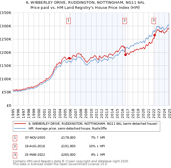 6, WIBBERLEY DRIVE, RUDDINGTON, NOTTINGHAM, NG11 6AL: Price paid vs HM Land Registry's House Price Index