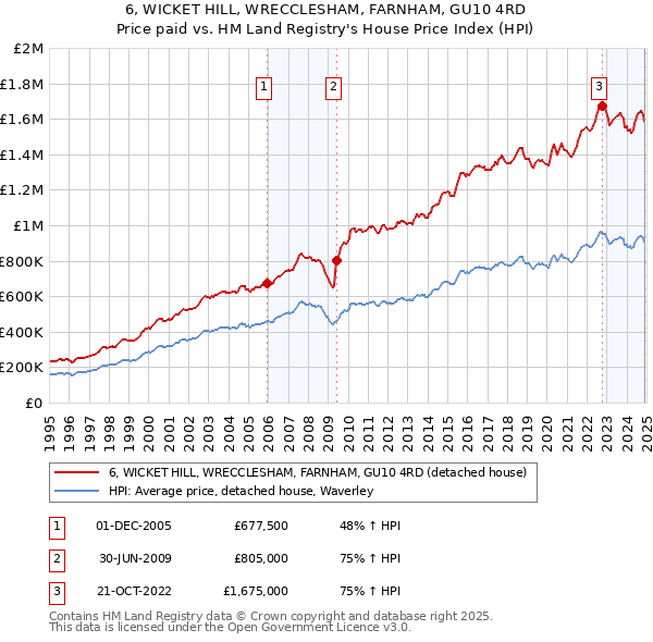 6, WICKET HILL, WRECCLESHAM, FARNHAM, GU10 4RD: Price paid vs HM Land Registry's House Price Index
