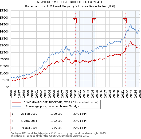 6, WICKHAM CLOSE, BIDEFORD, EX39 4FH: Price paid vs HM Land Registry's House Price Index