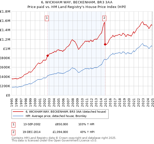 6, WICKHAM WAY, BECKENHAM, BR3 3AA: Price paid vs HM Land Registry's House Price Index