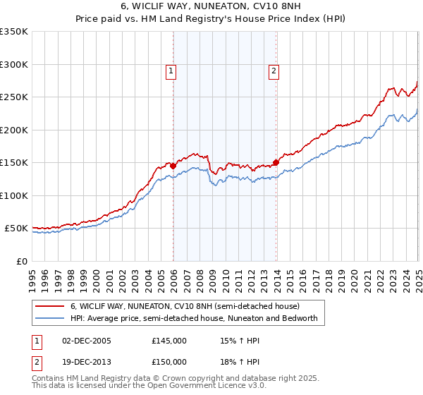 6, WICLIF WAY, NUNEATON, CV10 8NH: Price paid vs HM Land Registry's House Price Index