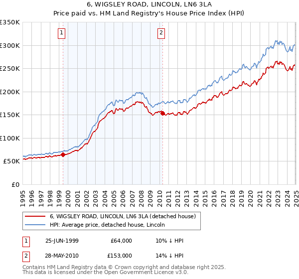 6, WIGSLEY ROAD, LINCOLN, LN6 3LA: Price paid vs HM Land Registry's House Price Index
