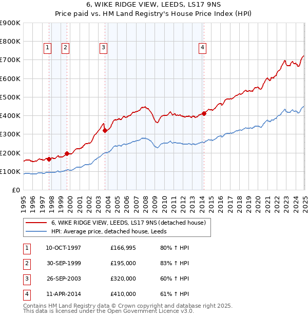 6, WIKE RIDGE VIEW, LEEDS, LS17 9NS: Price paid vs HM Land Registry's House Price Index