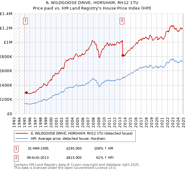 6, WILDGOOSE DRIVE, HORSHAM, RH12 1TU: Price paid vs HM Land Registry's House Price Index