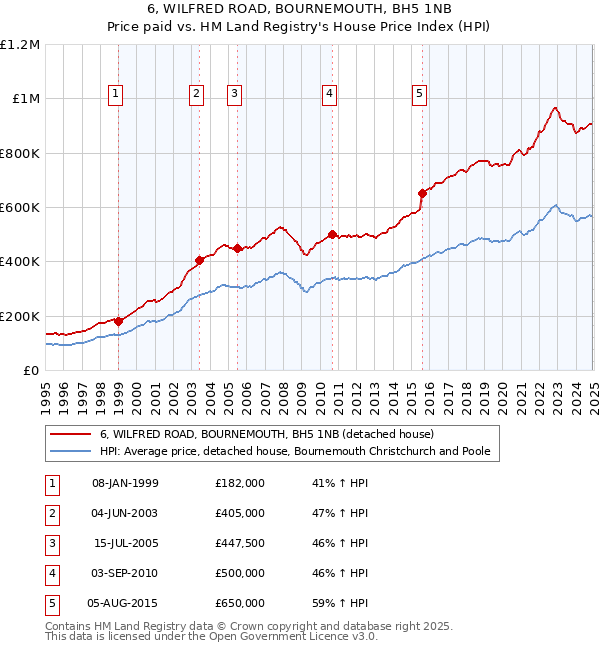 6, WILFRED ROAD, BOURNEMOUTH, BH5 1NB: Price paid vs HM Land Registry's House Price Index
