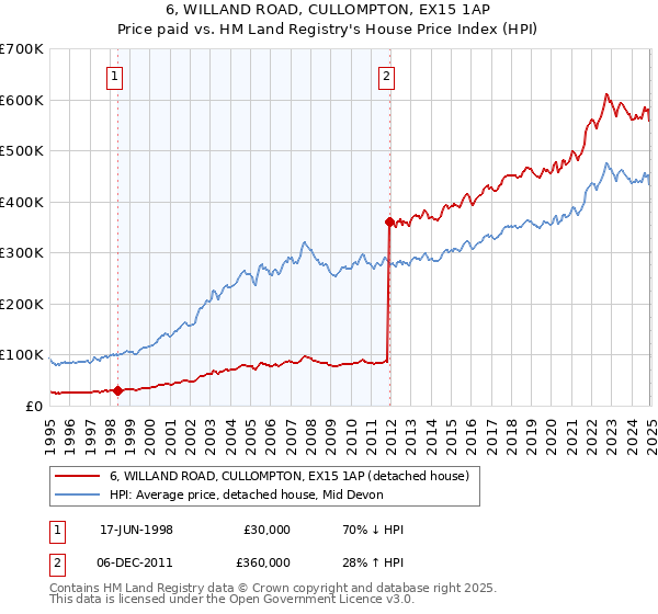 6, WILLAND ROAD, CULLOMPTON, EX15 1AP: Price paid vs HM Land Registry's House Price Index