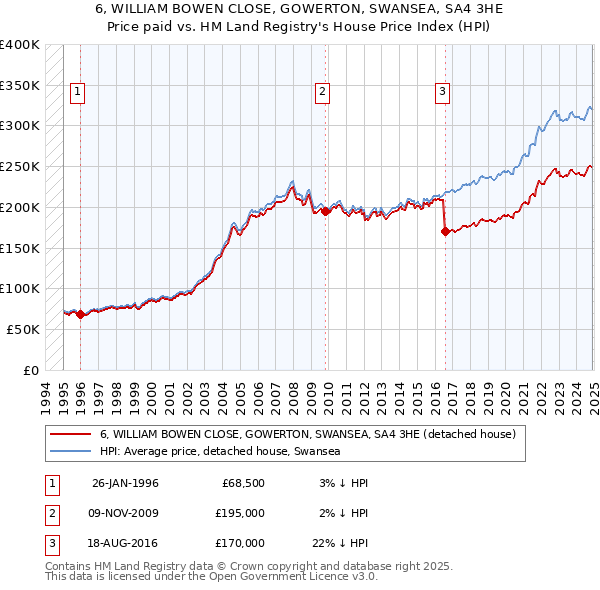 6, WILLIAM BOWEN CLOSE, GOWERTON, SWANSEA, SA4 3HE: Price paid vs HM Land Registry's House Price Index