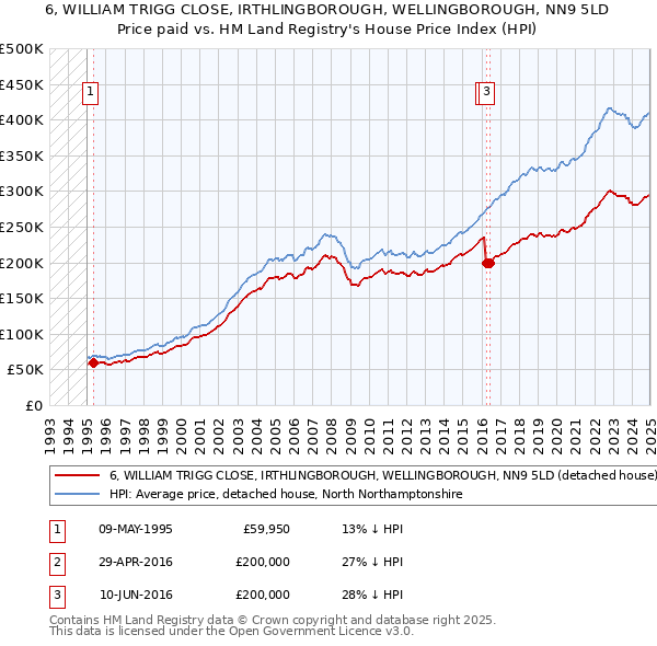 6, WILLIAM TRIGG CLOSE, IRTHLINGBOROUGH, WELLINGBOROUGH, NN9 5LD: Price paid vs HM Land Registry's House Price Index