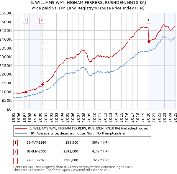 6, WILLIAMS WAY, HIGHAM FERRERS, RUSHDEN, NN10 8AJ: Price paid vs HM Land Registry's House Price Index