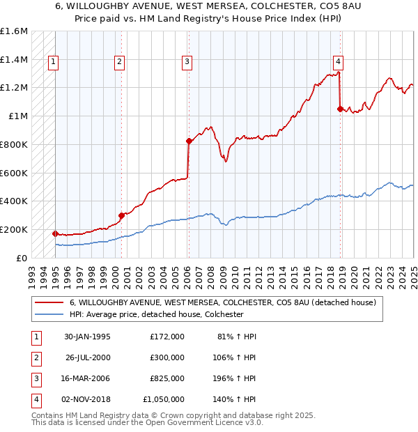 6, WILLOUGHBY AVENUE, WEST MERSEA, COLCHESTER, CO5 8AU: Price paid vs HM Land Registry's House Price Index