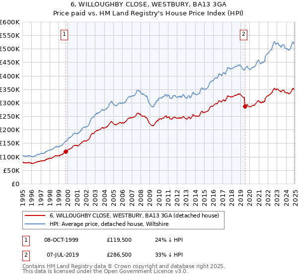6, WILLOUGHBY CLOSE, WESTBURY, BA13 3GA: Price paid vs HM Land Registry's House Price Index