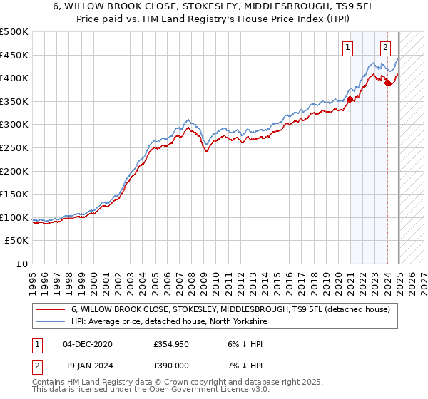 6, WILLOW BROOK CLOSE, STOKESLEY, MIDDLESBROUGH, TS9 5FL: Price paid vs HM Land Registry's House Price Index