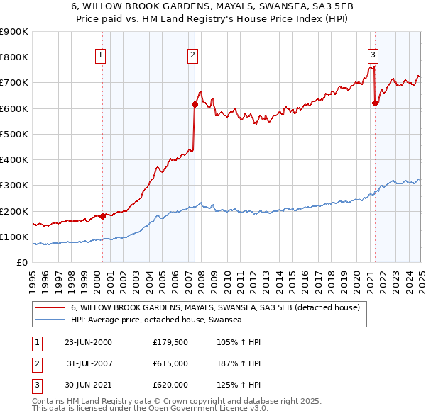 6, WILLOW BROOK GARDENS, MAYALS, SWANSEA, SA3 5EB: Price paid vs HM Land Registry's House Price Index