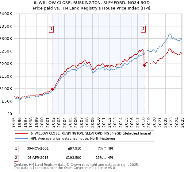 6, WILLOW CLOSE, RUSKINGTON, SLEAFORD, NG34 9GD: Price paid vs HM Land Registry's House Price Index