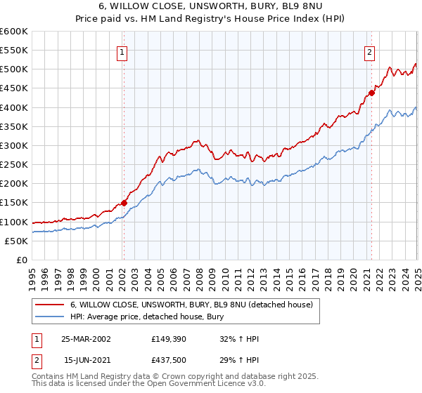 6, WILLOW CLOSE, UNSWORTH, BURY, BL9 8NU: Price paid vs HM Land Registry's House Price Index