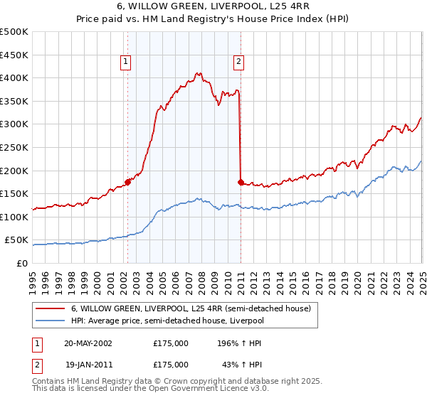 6, WILLOW GREEN, LIVERPOOL, L25 4RR: Price paid vs HM Land Registry's House Price Index