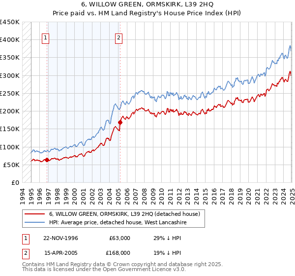 6, WILLOW GREEN, ORMSKIRK, L39 2HQ: Price paid vs HM Land Registry's House Price Index