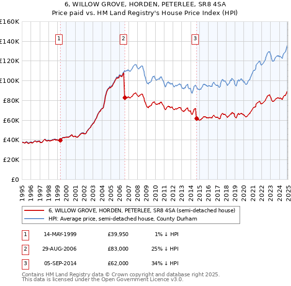 6, WILLOW GROVE, HORDEN, PETERLEE, SR8 4SA: Price paid vs HM Land Registry's House Price Index