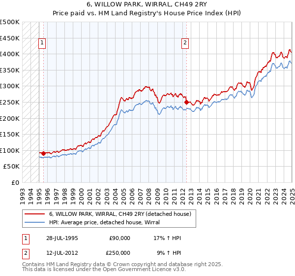 6, WILLOW PARK, WIRRAL, CH49 2RY: Price paid vs HM Land Registry's House Price Index