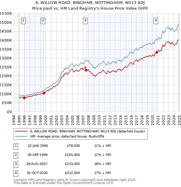 6, WILLOW ROAD, BINGHAM, NOTTINGHAM, NG13 8DJ: Price paid vs HM Land Registry's House Price Index