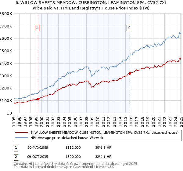 6, WILLOW SHEETS MEADOW, CUBBINGTON, LEAMINGTON SPA, CV32 7XL: Price paid vs HM Land Registry's House Price Index