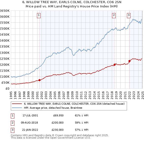 6, WILLOW TREE WAY, EARLS COLNE, COLCHESTER, CO6 2SN: Price paid vs HM Land Registry's House Price Index