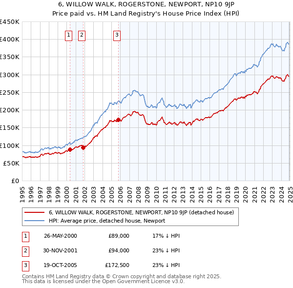 6, WILLOW WALK, ROGERSTONE, NEWPORT, NP10 9JP: Price paid vs HM Land Registry's House Price Index