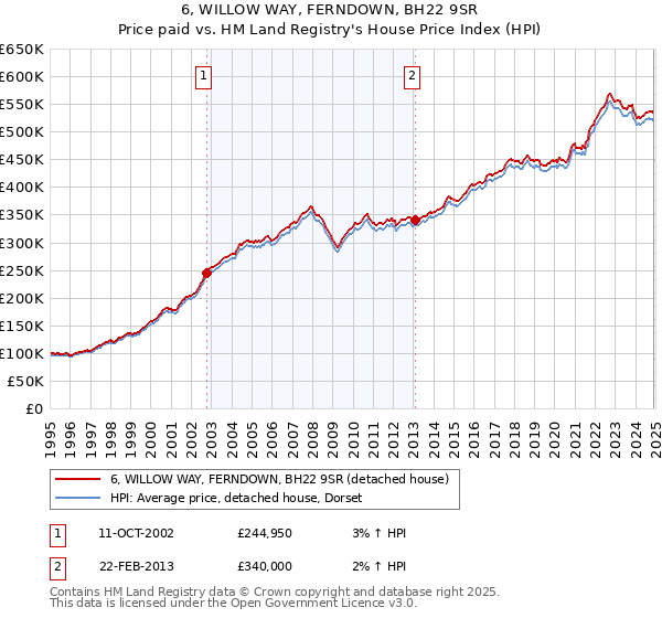 6, WILLOW WAY, FERNDOWN, BH22 9SR: Price paid vs HM Land Registry's House Price Index