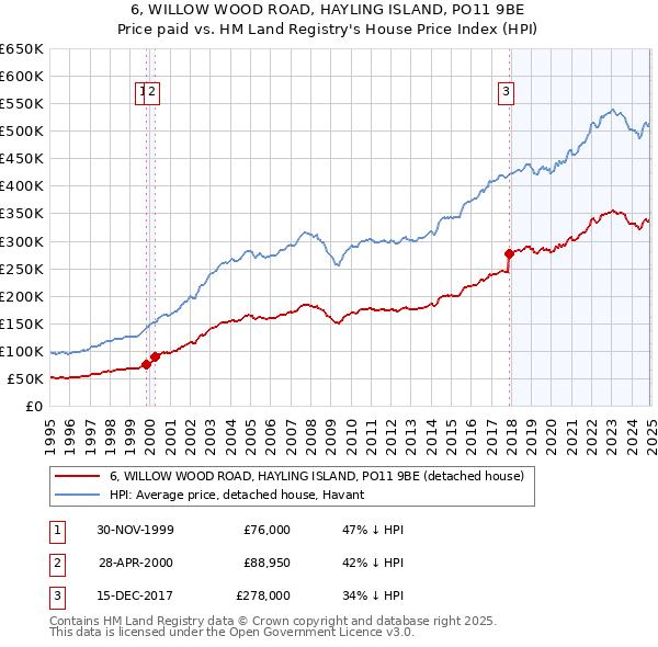 6, WILLOW WOOD ROAD, HAYLING ISLAND, PO11 9BE: Price paid vs HM Land Registry's House Price Index