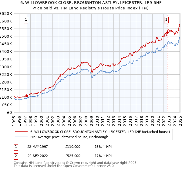 6, WILLOWBROOK CLOSE, BROUGHTON ASTLEY, LEICESTER, LE9 6HF: Price paid vs HM Land Registry's House Price Index