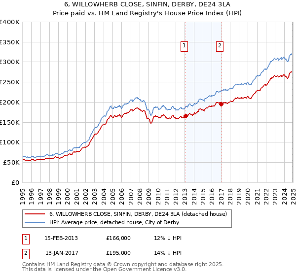 6, WILLOWHERB CLOSE, SINFIN, DERBY, DE24 3LA: Price paid vs HM Land Registry's House Price Index