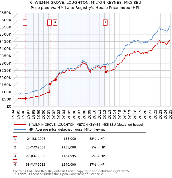 6, WILMIN GROVE, LOUGHTON, MILTON KEYNES, MK5 8EU: Price paid vs HM Land Registry's House Price Index