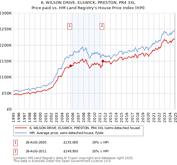 6, WILSON DRIVE, ELSWICK, PRESTON, PR4 3XL: Price paid vs HM Land Registry's House Price Index