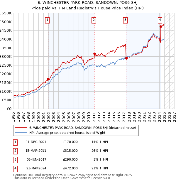 6, WINCHESTER PARK ROAD, SANDOWN, PO36 8HJ: Price paid vs HM Land Registry's House Price Index