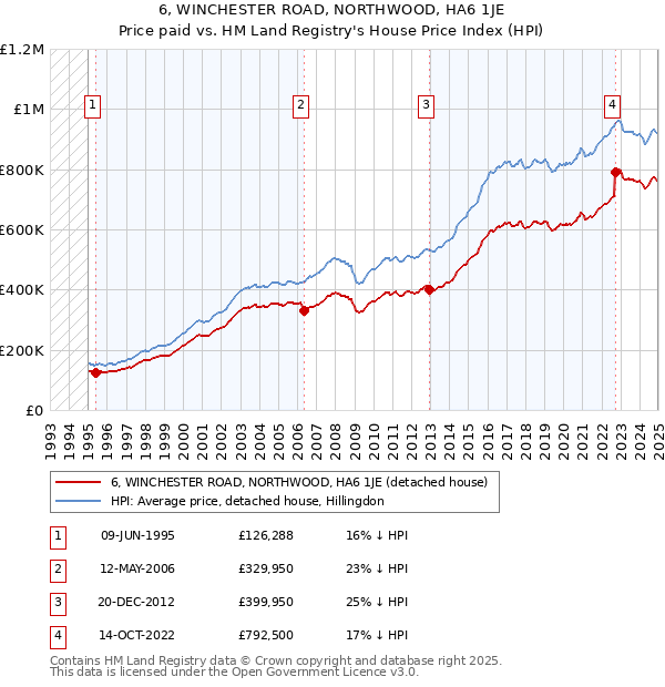 6, WINCHESTER ROAD, NORTHWOOD, HA6 1JE: Price paid vs HM Land Registry's House Price Index