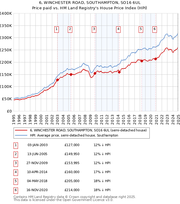 6, WINCHESTER ROAD, SOUTHAMPTON, SO16 6UL: Price paid vs HM Land Registry's House Price Index