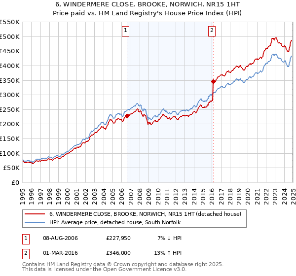 6, WINDERMERE CLOSE, BROOKE, NORWICH, NR15 1HT: Price paid vs HM Land Registry's House Price Index