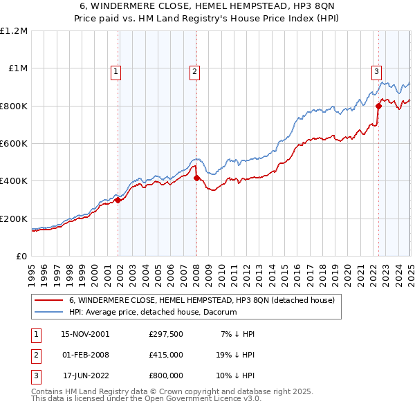 6, WINDERMERE CLOSE, HEMEL HEMPSTEAD, HP3 8QN: Price paid vs HM Land Registry's House Price Index