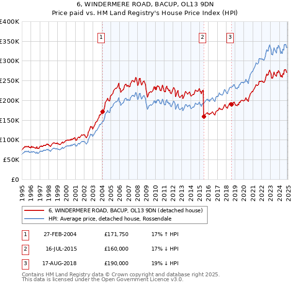 6, WINDERMERE ROAD, BACUP, OL13 9DN: Price paid vs HM Land Registry's House Price Index