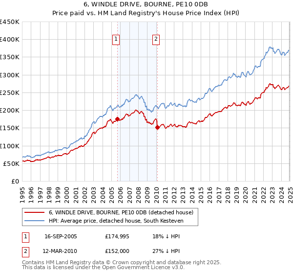 6, WINDLE DRIVE, BOURNE, PE10 0DB: Price paid vs HM Land Registry's House Price Index