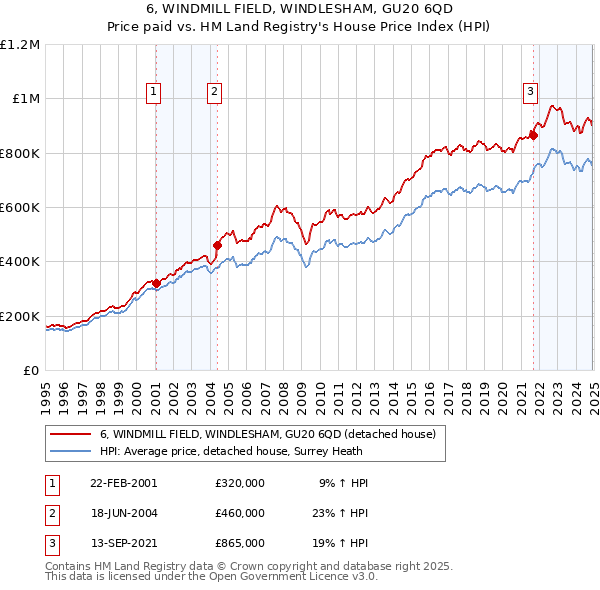 6, WINDMILL FIELD, WINDLESHAM, GU20 6QD: Price paid vs HM Land Registry's House Price Index