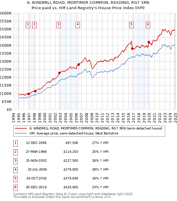 6, WINDMILL ROAD, MORTIMER COMMON, READING, RG7 3RN: Price paid vs HM Land Registry's House Price Index