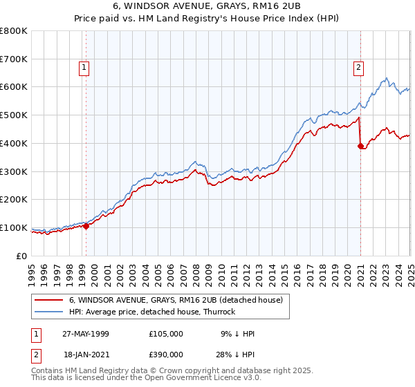6, WINDSOR AVENUE, GRAYS, RM16 2UB: Price paid vs HM Land Registry's House Price Index
