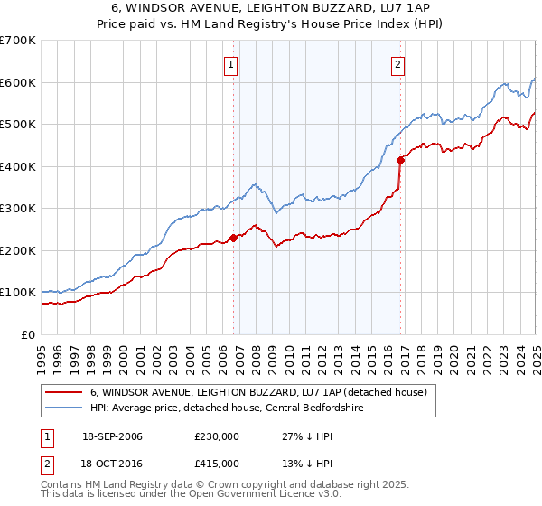 6, WINDSOR AVENUE, LEIGHTON BUZZARD, LU7 1AP: Price paid vs HM Land Registry's House Price Index