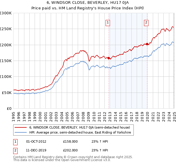 6, WINDSOR CLOSE, BEVERLEY, HU17 0JA: Price paid vs HM Land Registry's House Price Index