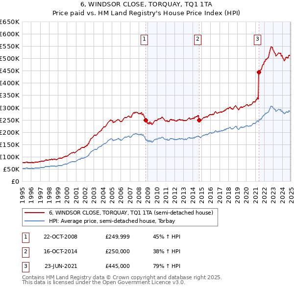 6, WINDSOR CLOSE, TORQUAY, TQ1 1TA: Price paid vs HM Land Registry's House Price Index