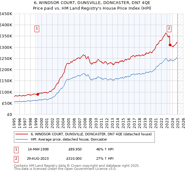6, WINDSOR COURT, DUNSVILLE, DONCASTER, DN7 4QE: Price paid vs HM Land Registry's House Price Index